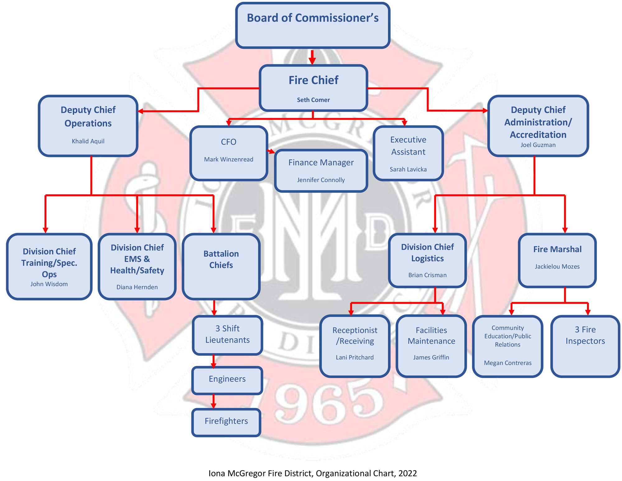 Organizational Chart | Iona McGregor Fire District