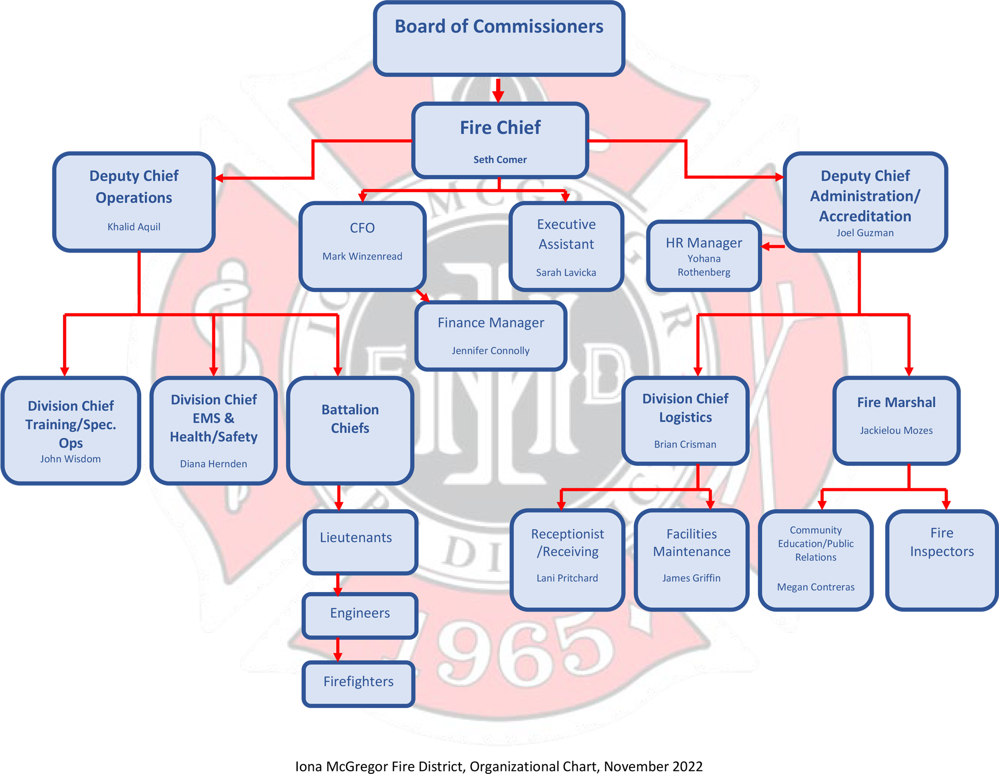 Organizational Chart Iona McGregor Fire District