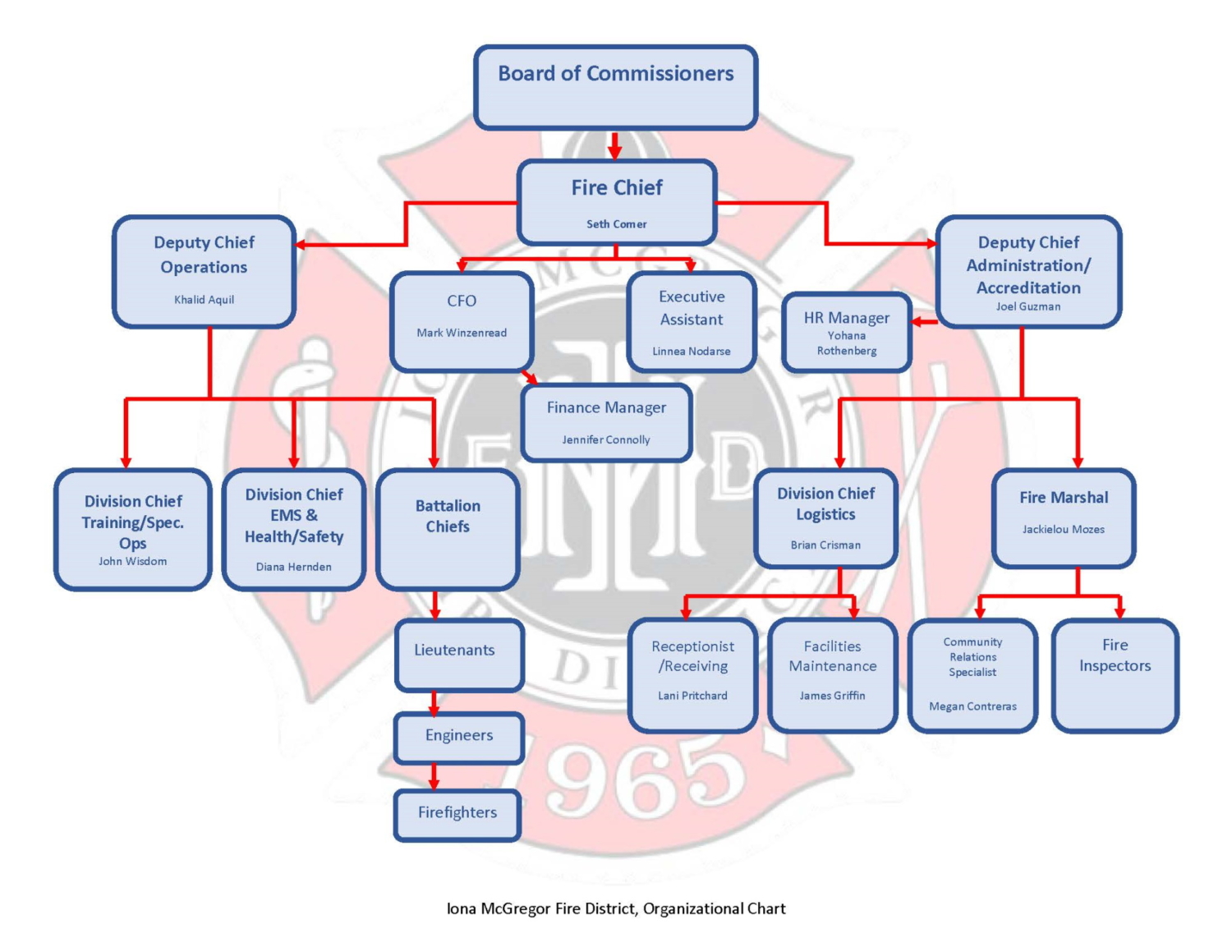 Organizational Chart | Iona McGregor Fire District