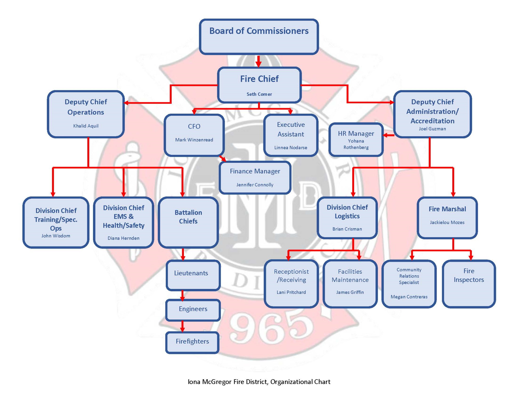 Organizational Chart w Names