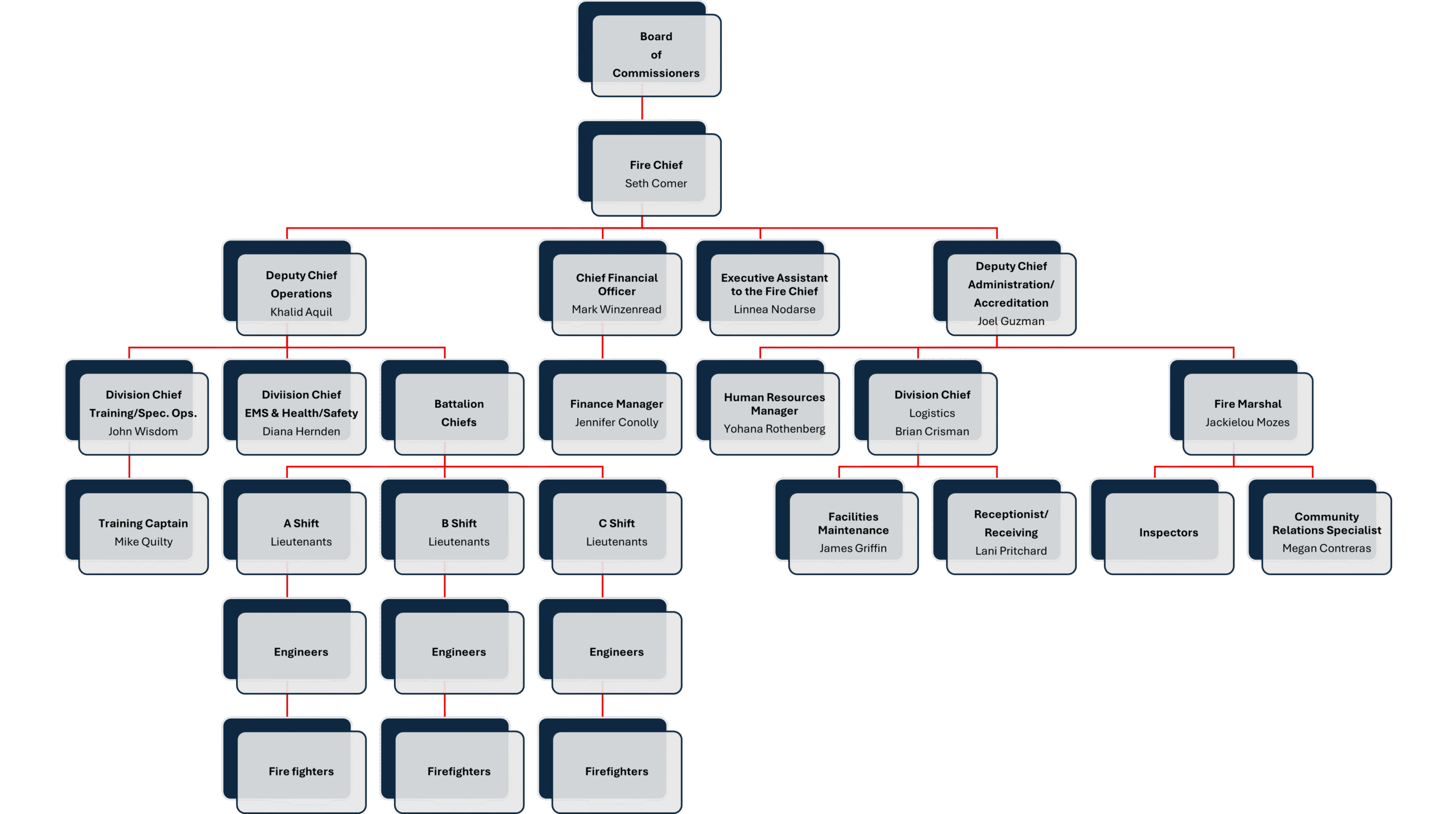 Organizational Chart Oct 2025